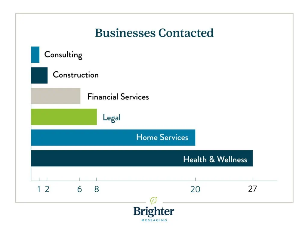 Bar chart showing number of small businesses contacted in various categories, with 'Health & Wellness' and 'Home Services' having the highest contact counts.