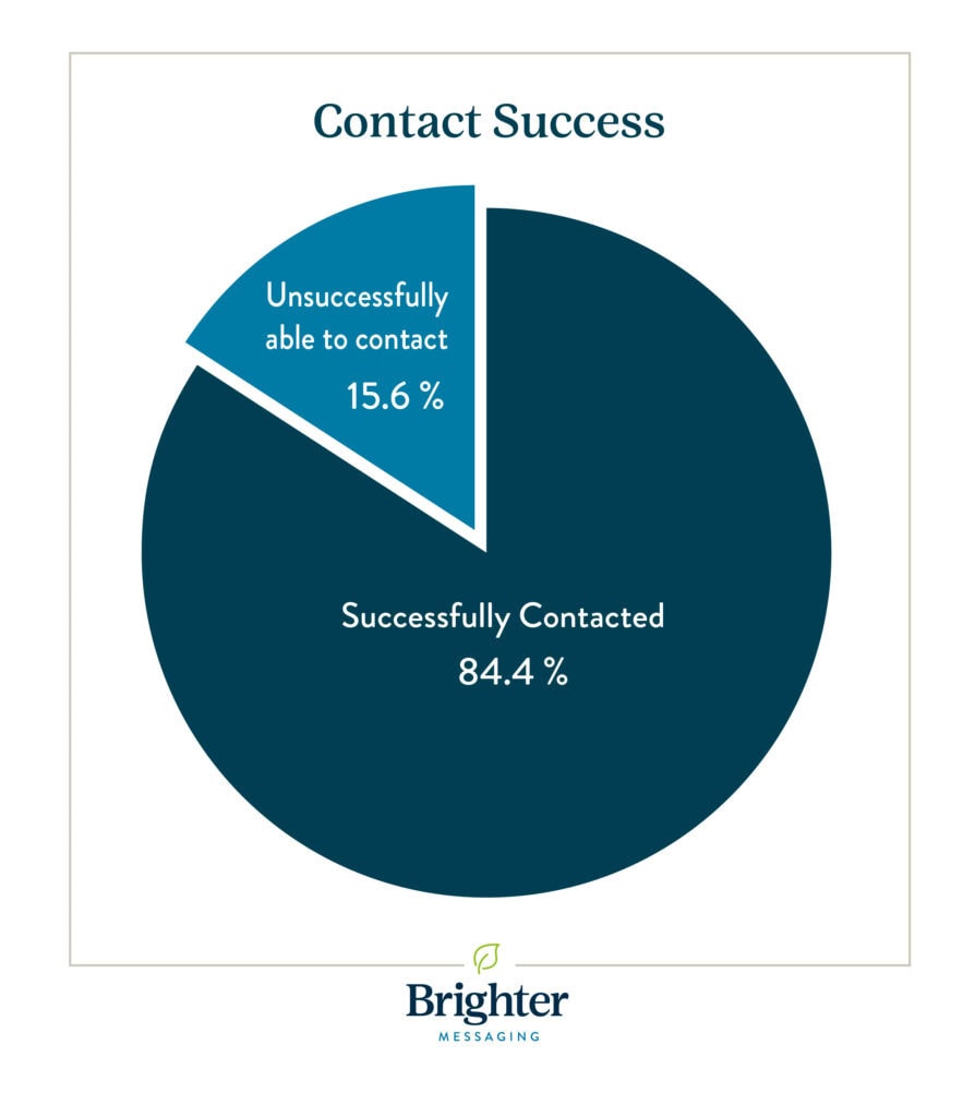 Pie chart showing 84.4% successfully contacted and 15.6% unsuccessfully able to contact.
