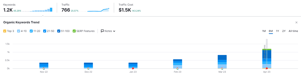 keywords for which the small business blog page ranks