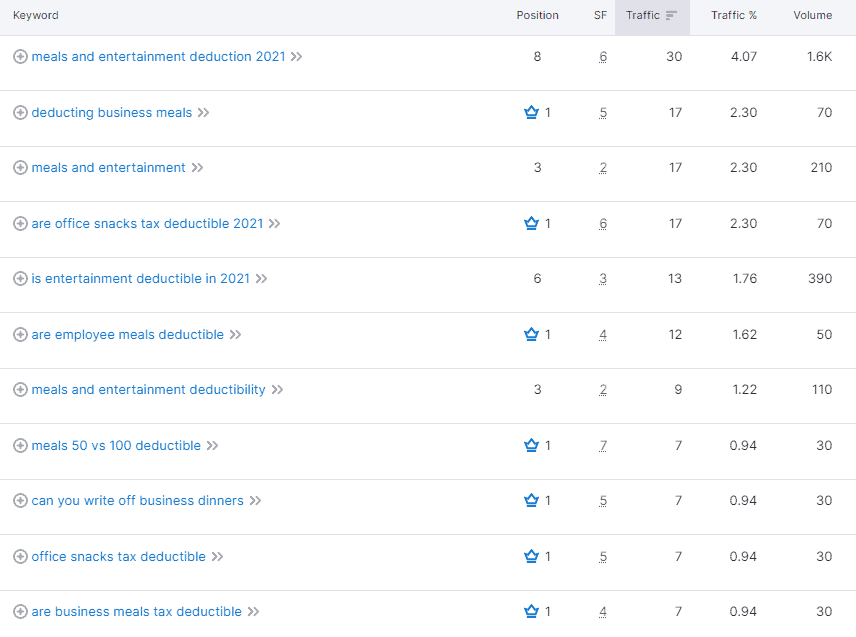 small business blog top keywords by volume