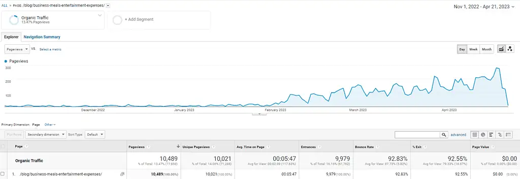 small business blog organic traffic over time