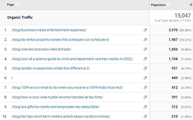 small business blog organic pageviews in March