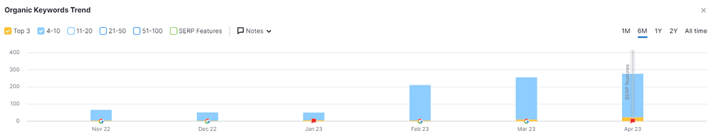 blogging for small business top 10 keywords
