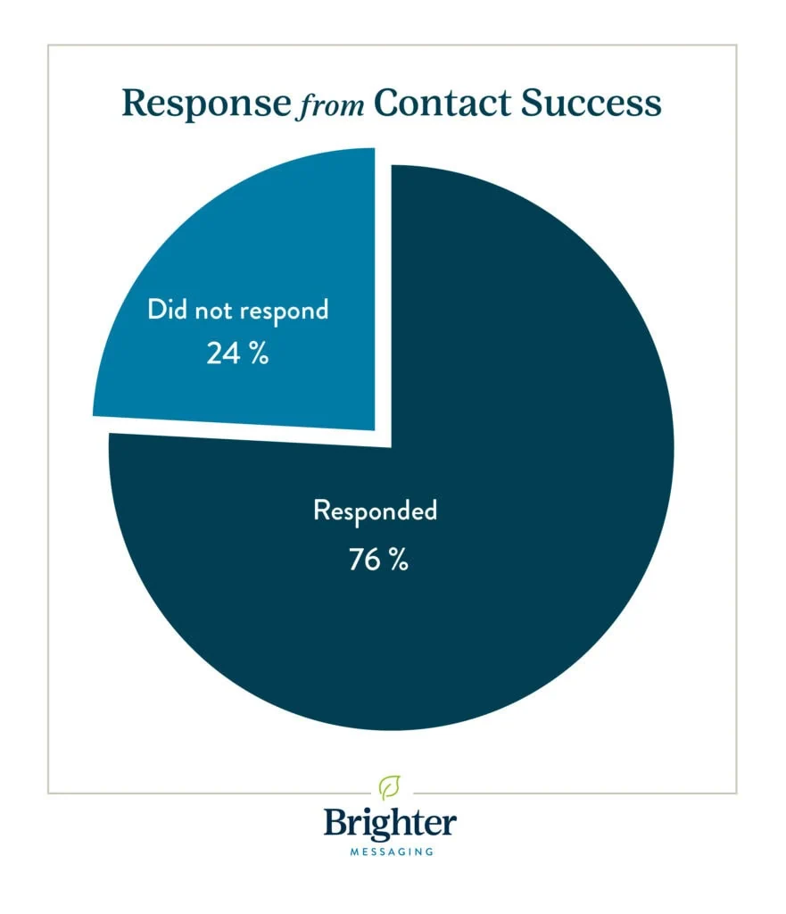 Pie chart showing 76% responded and 24% did not respond in contact success.