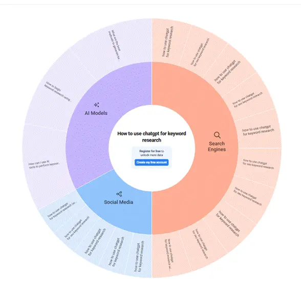 Answer the Public's answer wheel for "How to use chatgpt for keyword research"
